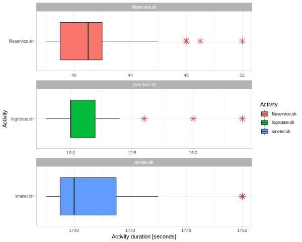 Durations of the scripts as result of logfile analysis