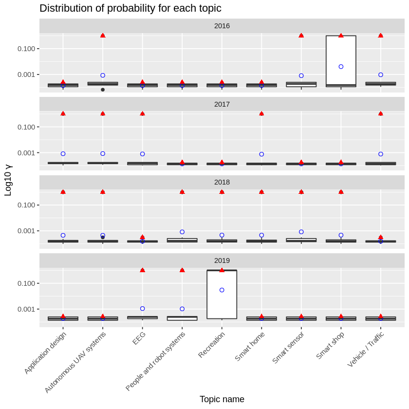 topic modeling