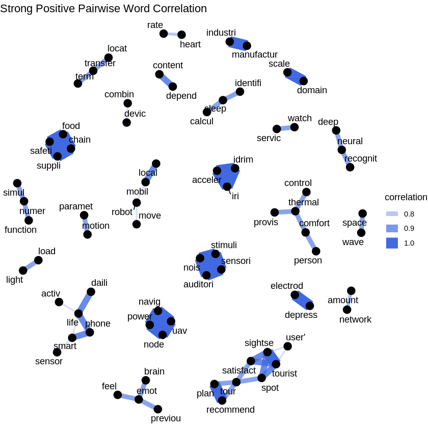 word correlation network