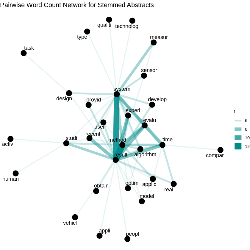 word count network