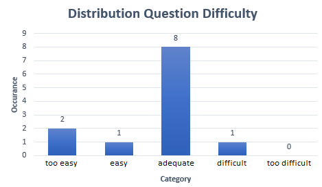 question difficulty stats