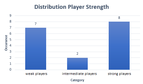 player strength stats